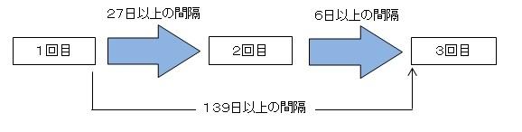 B型肝炎における予防接種の接種間隔を示しているイラスト