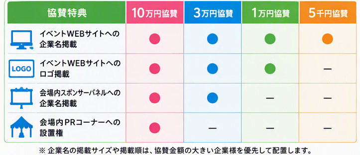 アウトオブキッザニアインまいばら協賛メニュー画像。協賛特典と金額を表にしたものです。イベントウェブサイトへの企業名掲載の協賛特典は、10万円、3万円、1万円、5千円です。イベントウェブサイトへのロゴ掲載の協賛特典は、10万円、3万円、1万円です。会場内スポンサーパネルへの企業名掲載の協賛特典は、10万円、3万円です。会場内PRコーナーへの設置権の特典協賛は、10万円です。企業名の掲載サイズや掲載順は、協賛金額の大きい企業様を優先して配置します。