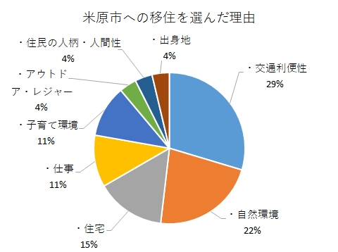 米原市への移住を選んだ理由をまとめた円グラフ画像