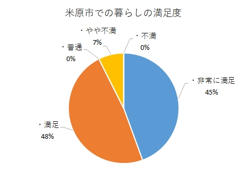 米原市での暮らしの満足度をまとめた円グラフ画像