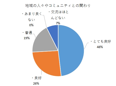 地域の人々やコミュニティとの関わりをまとめた円グラフ画像