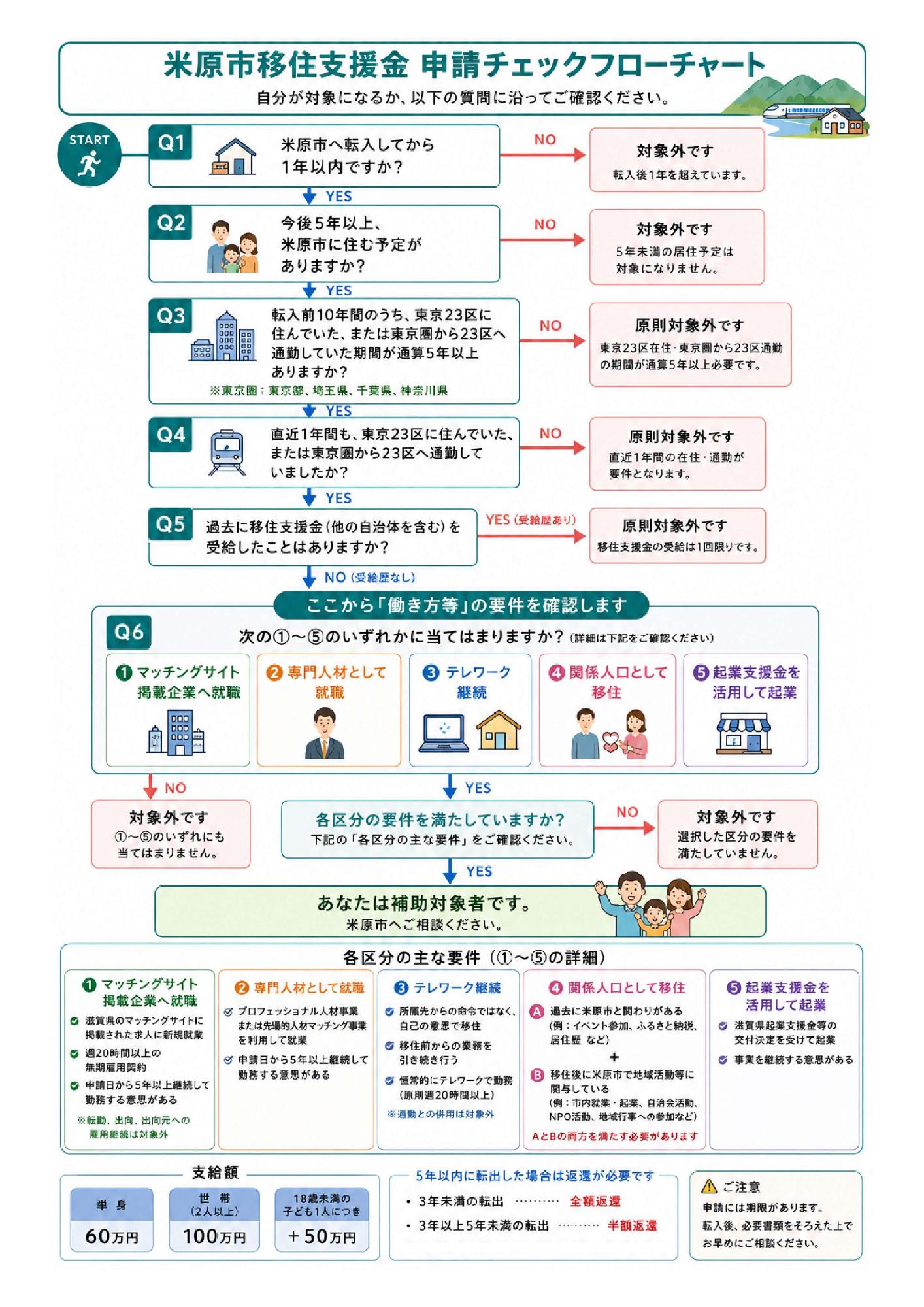 米原市移住支援金申請チェックフローチャート図。自分が対象になるか次の質問に沿ってご確認ください。米原市へ転入してから1年以内ですか。ノーを選んだ人はは対象外。転入後1年を超えています。イエスを選んだ人は次の質問に。今後5年以上米原市に住む予定がありますか。ノーを選んだ人は対象外。5年未満の居住予定は対象になりません。イエスを選んだ人は次の質問に。転入前10年間のうち東京23区に住んでいたまたは東京圏から23区へ通勤していた期間が通算5年以上ありますか。東京圏は東京都、埼玉県、千葉県、神奈川県のこと。ノーを選んだ人は原則対象外です。東京23区在住・東京圏から23区通勤の期間が通算5年以上必要です。イエスを選んだ人は次の質問に。直近1年間も東京23区に住んでいたまたは東京圏から23区へ通勤していましたか。ノーを選んだ人は原則対象外。直近1年間の在住・通勤が要件となります。イエスを選んだ人は次の質問に。過去に他の自治体含む移住支援金を受給したことはありますか。受給歴がありイエスを選んだ人は原則対象外。移住支援金の受給は1回限りです。受給歴がなくノーを選んだ人は次の質問に。ここから働き方等の要件を確認します。次の1から5のいずれかに当てはまりますか。1マッチングサイト掲載起業へ就職、2専門人材として就職、3テレワーク継続、4関係人口として移住、5起業支援金を活用して起業。いずれにも当てはまらない場合は対象外。イエスを選んだ人は次の質問に。各区分の要件を満たしていますか。次の各区分の主な要件をご確認ください。1マッチングサイト掲載起業へ就職のパターン、滋賀県のマッチングサイトに掲載された求人に新規就業。週20時間以上の無期雇用契約、申請日から5年以上継続して勤務する意思がある。転勤、出向、出向元への雇用継続は対象外。2専門人材として就職のパターン、プロフェッショナル人材事業または先場的人材マッチング事業を利用して就業、申請日から5年以上継続して勤務する意思がある。3テレワーク継続のパターン、所属先からの命令ではなく自己の意思で移住、移住前からの業務を引き続き行う、恒常的にテレワークで勤務(原則週20時間以上)通勤との併用は対象外。4関係人口として移住のパターン、A過去に米原市と関わりがある(例、イベント参加、ふるさと納税、居住歴など)プラス、B移住後に米原市で地域活動等に関与している(例、市内就業・起業、自治会活動、NPO活動、地域行事への参加など)AとBの両方を満たす必要があります。5起業支援金を活用して起業のパターン、滋賀県起業支援金等の交付決定を受けて起業、事業を継続する意思がある。これらの区分の要件を満たさない場合は対象外。イエスを選んだ人は補助対象です、米原市へご相談ください。支給額は次のとおりです。単身60万円、2人以上の世帯は100万円、18歳未満の子ども1人につきプラス50万円。5年以内に転出した場合は返還が必要です。3年未満の転出は全額返還、3年以上5年未満の転出は半額返還。申請には期限があります。転入後、必要書類を揃えたうえでお早めにご相談ください。
