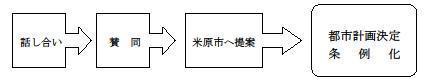 地区計画導入の流れのフロー図