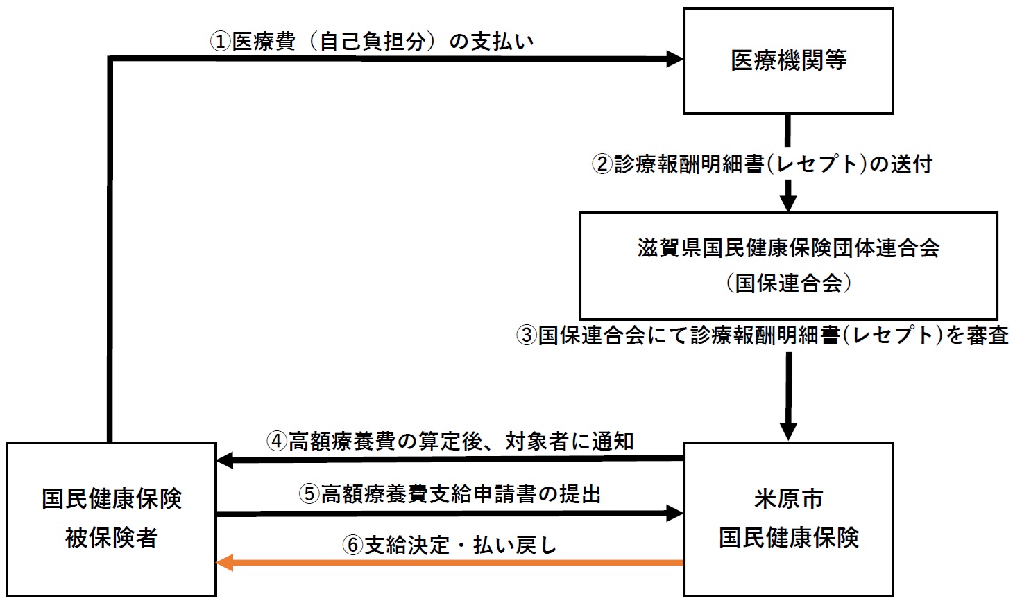 高額療養費支給の流れの図