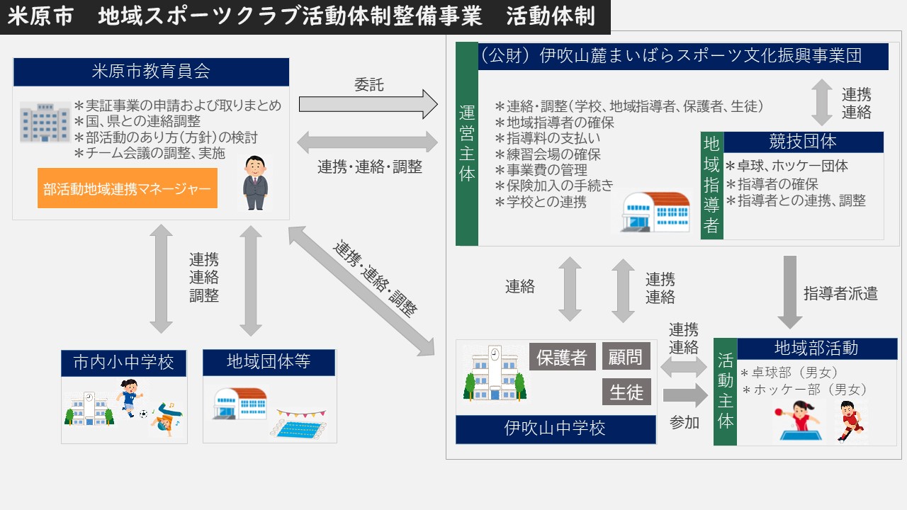 米原市地域スポーツクラブ活動体制整備事業活動体制。米原市教育委員会 実証事業の申請および取りまとめ、国、県との連絡調整、部活動のあり方(方針)の検討、チーム会議の調整、実施。市内小中学校と地域団体等と連携連絡調整を行う。また、伊吹山中学校とも連携連絡調整を行っている。運営主体((公財)伊吹山麓まいばらスポーツ文化振興事業団)とも連携連絡調整を行っている。運営主体に委託している。運営主体 連絡・調整(学校、地域指導者、保護者、生徒)、地域指導者の確保、指導料の支払い、練習会場の確保、事業費の管理、保険加入の手続き、学校との連携。地域指導者に連携連絡をとっている。地域指導者 協議団体、卓球、ホッケー団体、指導者の確保、指導者指導者との連携調整を行っている。伊吹山中学校の保護者は連絡、顧問と生徒は連携。連絡。地域部活動 男女卓球部、ホッケー部を主に活動。地域指導者が地域部活動に指導者派遣。