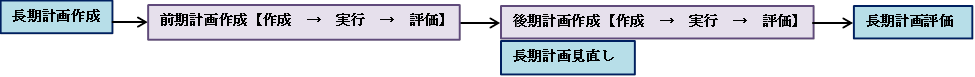 実施計画の運用フロー図
