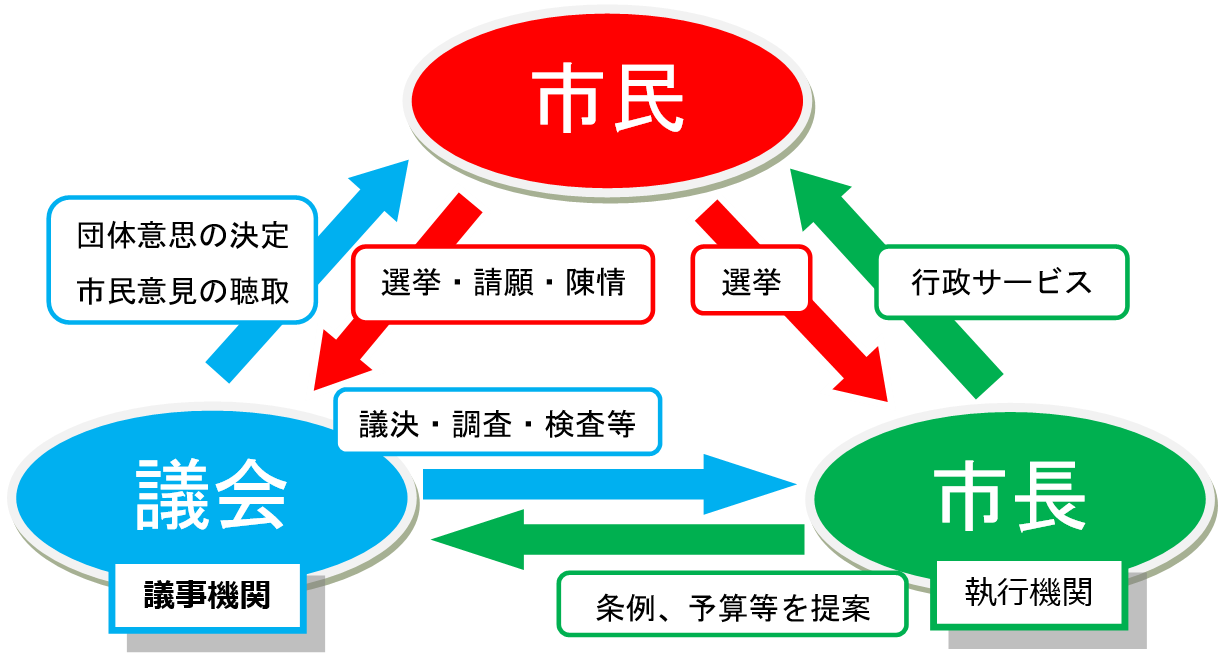 議会と市民、市長の関係(概要図)
