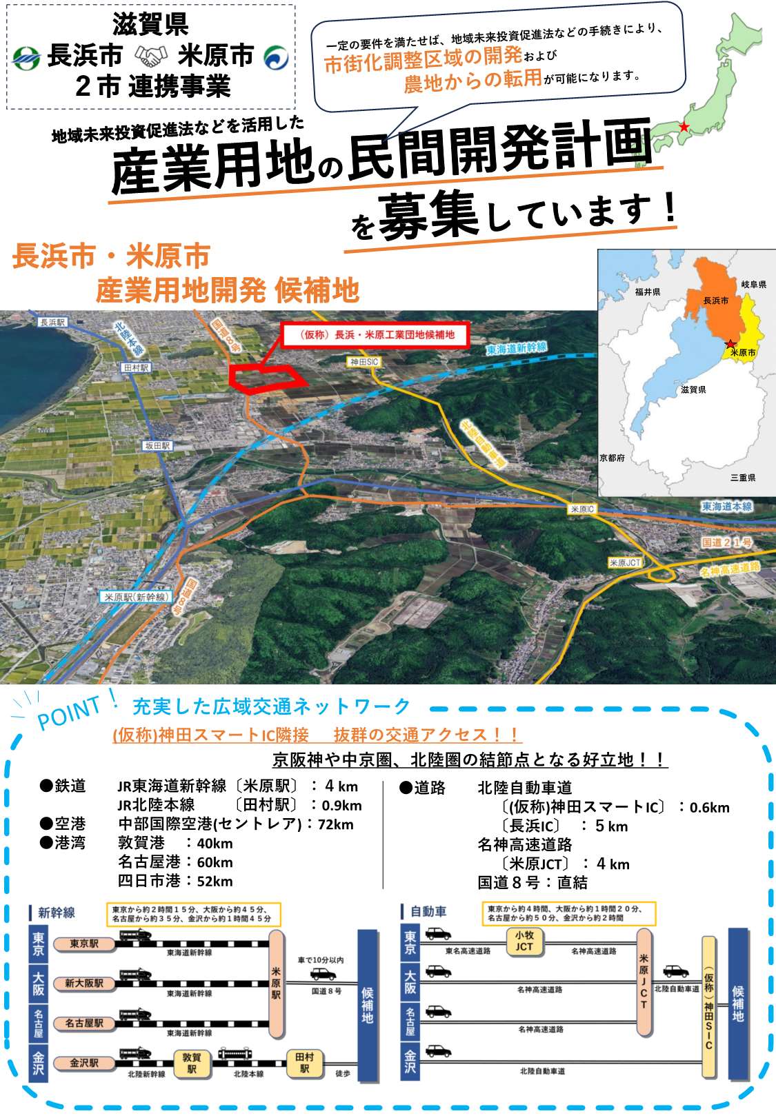 滋賀県 長浜市・米原市 2市連携事業 産業用地の民間開発計画募集 滋賀県長浜市と米原市では、地域未来投資促進法などを活用した「産業用地の民間開発計画」を募集しています。一定の要件を満たせば、市街化調整区域の開発および農地からの転用が可能になります。 1. 立地・アクセスのポイント 京阪神や中京圏、北陸圏の結節点となる好立地です。 鉄道アクセス JR東海道新幹線(米原駅)4キロメートル、JR北陸本線(田村駅)0.9キロメートル、道路アクセス 国道8号 直結 北陸自動車道(仮称)神田スマートIC0.6キロメートル、北陸自動車道(長浜IC)5キロメートル、名神高速道路(米原JCT)4キロメートル、空港・港湾アクセス 中部国際空港(セントレア)72キロメートル、敦賀港40キロメートル、名古屋港60キロメートル、四日市港52キロメートル