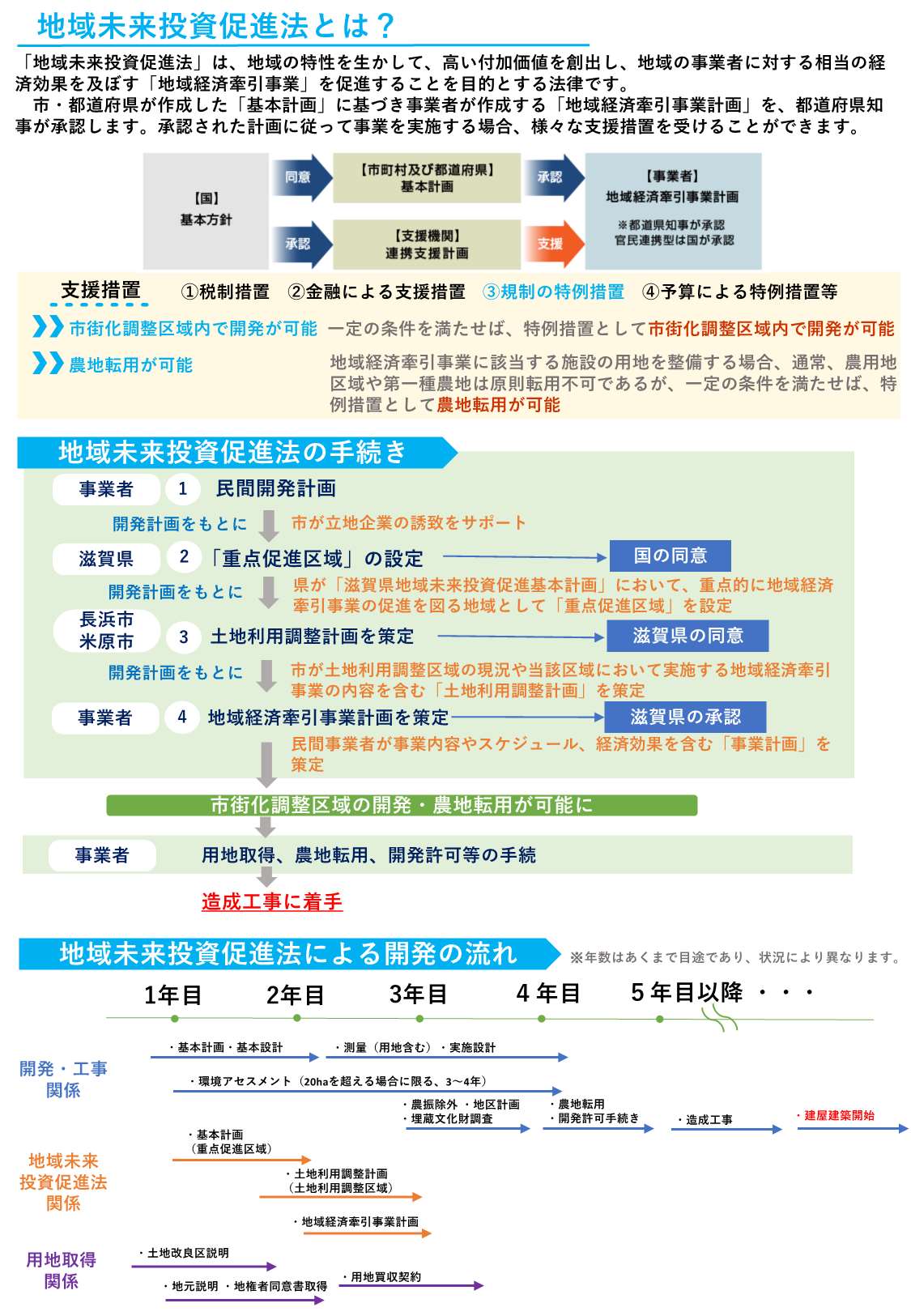 3. 地域未来投資促進法による支援と流れ 本制度を活用することで、通常は開発が困難なエリアでの事業が可能になります。 主な支援措置 税制措置 金融による支援措置 規制の特例措置: 市街化調整区域内での開発、および農地転用が可能になります。 予算による特例措置 開発の流れ(目安) 1年目〜2年目: 民間開発計画の策定、県の「重点促進区域」の設定、土地利用調整計画の策定。 3年目〜4年目: 地域経済牽引事業計画の承認、用地取得、農地転用・開発許可等の手続き。 5年目以降: 造成工事の着手、建屋建築開始。