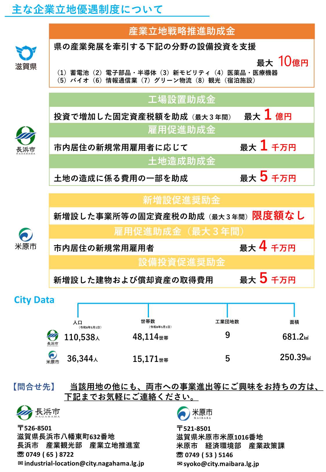 4. 主な企業立地優遇制度 滋賀県および両市による手厚い助成制度があります。 滋賀県:産業立地戦略推進助成金: 最大10億円(蓄電池、半導体、バイオ、観光施設など特定分野が対象) 長浜市(1)工場設置助成金: 最大1億円(固定資産税額を助成) (2)雇用促進助成金 最大1千万円 (3)土地造成助成金: 最大5,000万円。 米原市(1)新増設促進奨励金(最大3年間)限度額なし (2)雇用促進助成金(最大3年間) 最大4千万円 (3)設備投資促進奨励金: 最大5,000万円。 5. 市勢情報(令和8年5月1日時点) 長浜市: 人口 110,538人、世帯数 48,114世帯、工業団地数9、面積681.2平方キロメートル、米原市: 人口36,344人、世帯数15,171世帯、工業団地数5、面積250.39平方キロメートル、お問合せ先 当該用地の他にも、両市への事業進出等にご興味をお持ちの方は、下記までお気軽にご連絡ください。長浜市 産業観光部 産業立地推進室 住所:郵便番号526-8501 滋賀県長浜市八幡東町632番地 電話:0749-65-8722 メール:industrial-location@city.nagahama.lg.jp 米原市 経済環境部 産業政策課 住所:〒521-8501 滋賀県米原市米原1016番地 電話:0749-53-5146 メール:syoko@city.maibara.lg.jp