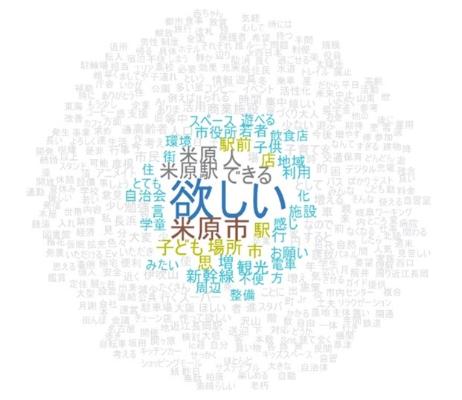 アンケートの中で出現頻度が高い単語ほど大きく目立つように配置して可視化された画像です
