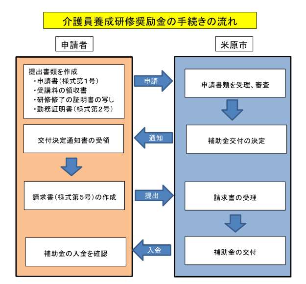 奨励金の手続きの流れのイメージの図