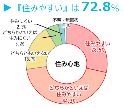 市民アンケートの住み心地の円グラフ