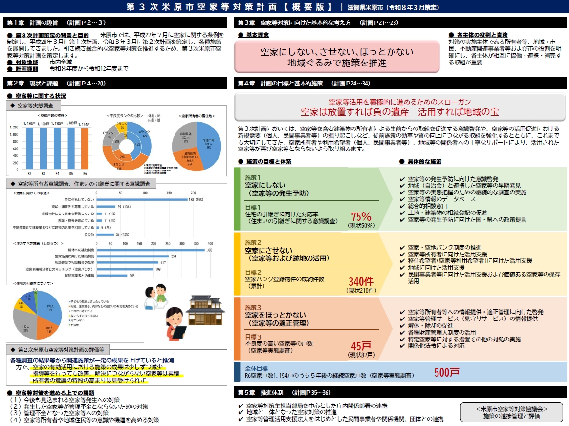 第3次米原市空家等対策計画概要版のイメージ画像。画像内の情報は上記のPDF概要版に記載しています。