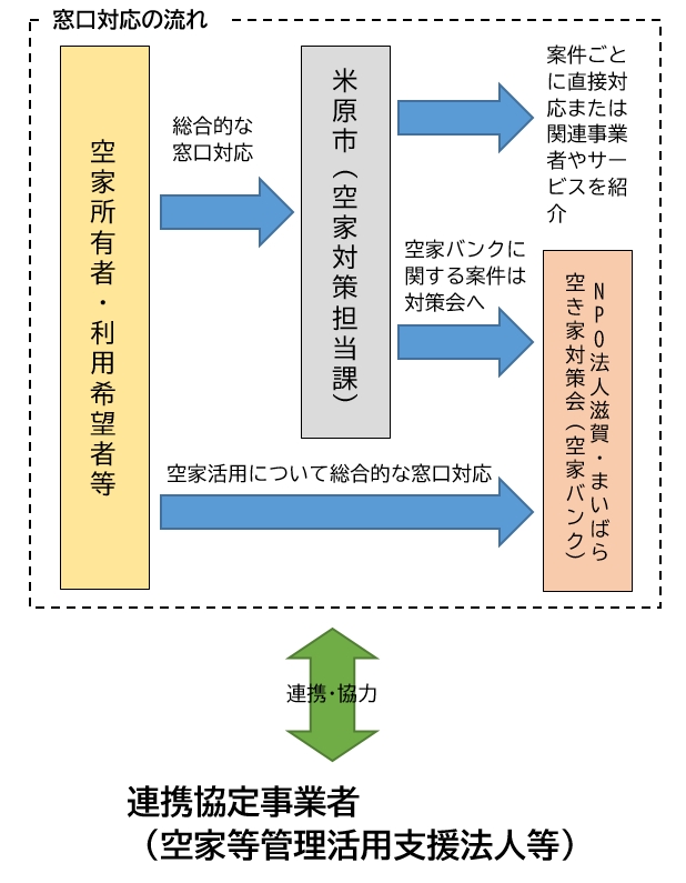 窓口対応において空家の活用に関する総合窓口は滋賀・まいばら空き家対策会となります。