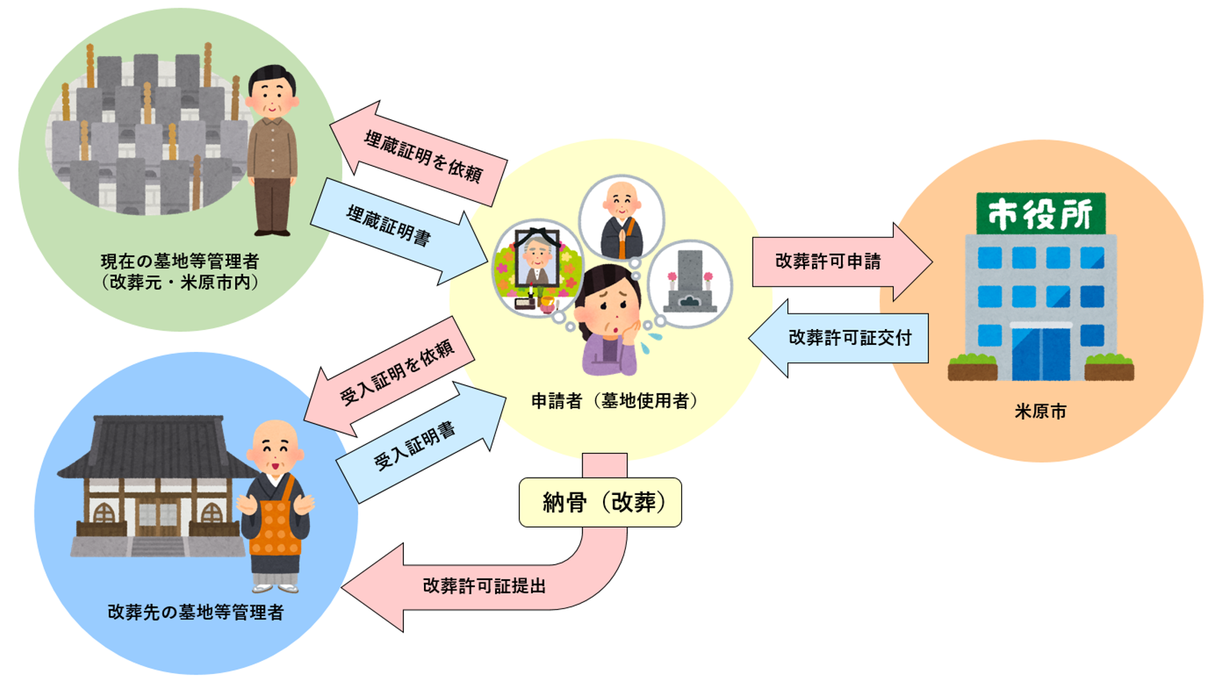 改葬手続イメージ図