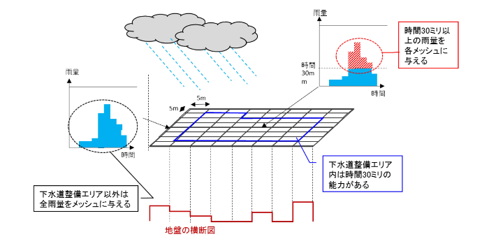 浸水シミュレーション簡易モデルの概念図。時間30ミリ以上の雨量を各メッシュに与える。下水道整備エリア内は時間30ミリの能力がある。下水道整備エリア以外は全雨量をメッシュに与える。と図の横に記載している