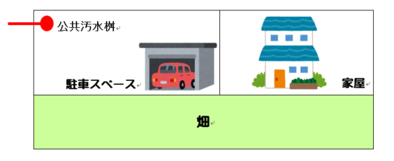公共汚水桝の設置された土地を表しているイラスト図。駐車場スペース、家屋、畑のイラスト画像が1枚の画像にまとまっているもの。