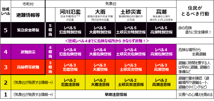 新しい気発表される気象警報の種類と、警報ごとの発表基準を一覧にしたものです。左から警戒レベル、市町村の避難情報、気象台から発表される各気象現象に対する警報の種類、住民がとるべき行動が掲載されています。