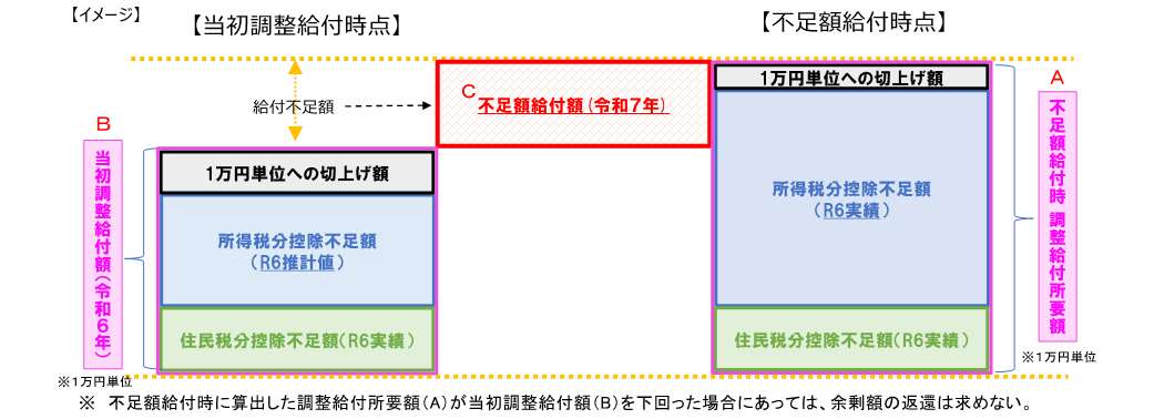 支給額イメージ