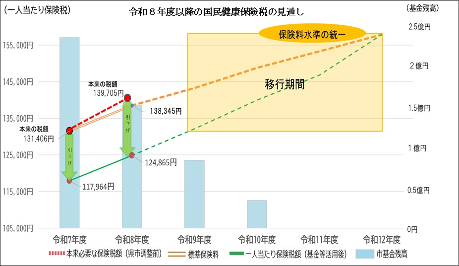 米原市の国民健康保険税の見通しをグラフ図で表した画像。グラフの詳しい内容は前文と次の文章に書いてあります。