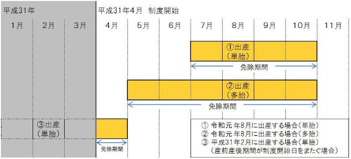 産前産後免除期間の例