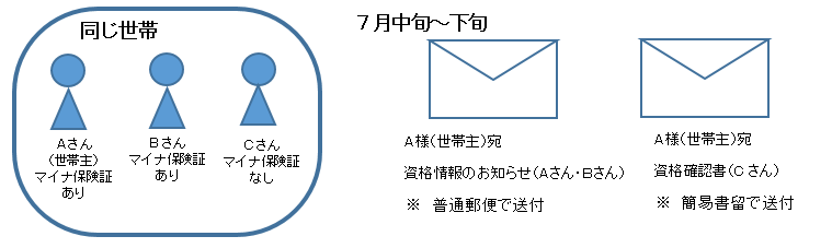 送付方法のイラスト、例えば、三人が米原市国民健康保険に加入している世帯であって、マイナ保険証をお持ちの方とお持ちでない方がいる世帯の場合、世帯主宛にマイナ保険証をお持ちの方の「資格情報のお知らせ」とマイナ保険証をお持ちでない方の「資格確認書」が二通に分かれて届きます。7月中旬から下旬に送付予定ですが、「資格情報のお知らせ」は普通郵便、「資格確認書」は簡易書留で送付するため、お届け時期に差が生じます。