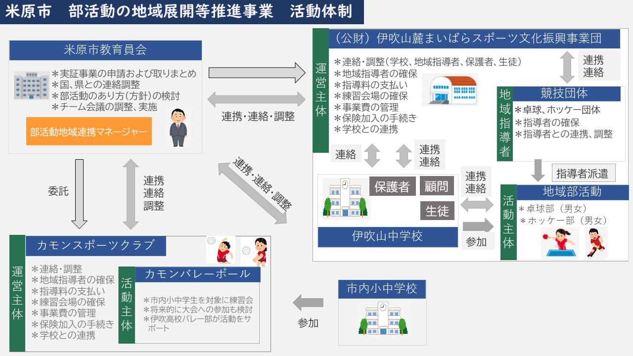 米原市部活動の地域展開等推進事業活動体制のフロー図。米原市教育委員会、部活動地域連携マネージャー。実証事業の申請および取りまとめ。国、県との連絡調整。部活動のあり方方針の検討。チーム会議の調整、実施。カモンスポーツクラブに委託。連携連絡調整を行う。公益財団法人伊吹山麓まいばらスポーツ文化振興事業団。運営主体。教育委員会と連携・連絡・調整。学校、地域指導者、保護者、生徒に連絡・調整。地域指導者の確保。指導料の支払い、練習会場の確保。事業費の管理。保険加入の手続き。学校との連携。カモンスポーツクラブ。運営主体。連絡・調整。地域指導者の確保。指導料の支払い。練習会場の確保。事業費の管理。保険加入の手続き。学校との連携。カモンバレーボール。活動主体。市内小中学生を対象に練習会。将来的に大会への参加も検討。伊吹高校バレー部が活動をサポート。