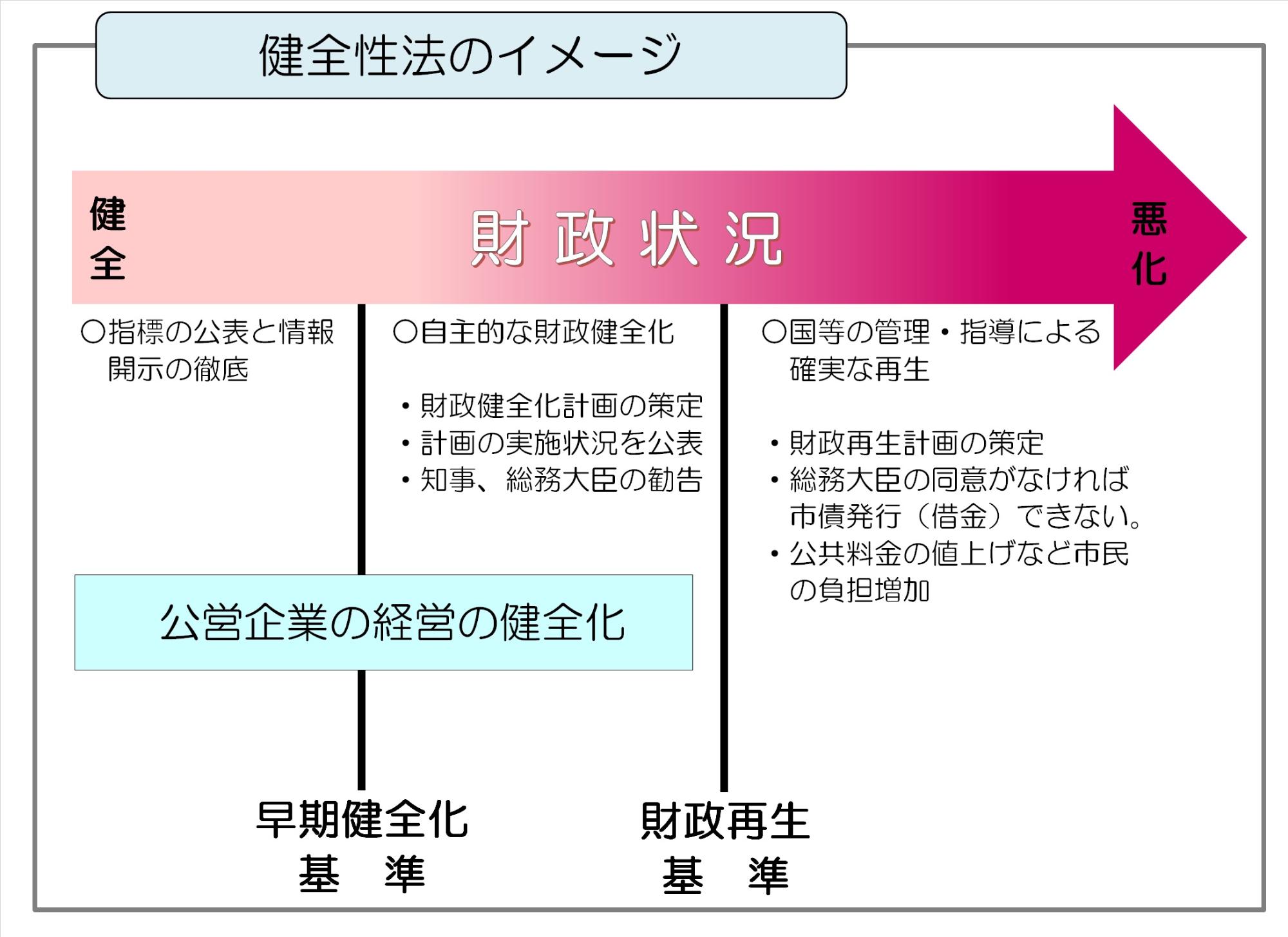 健全性法のイメージ図です。