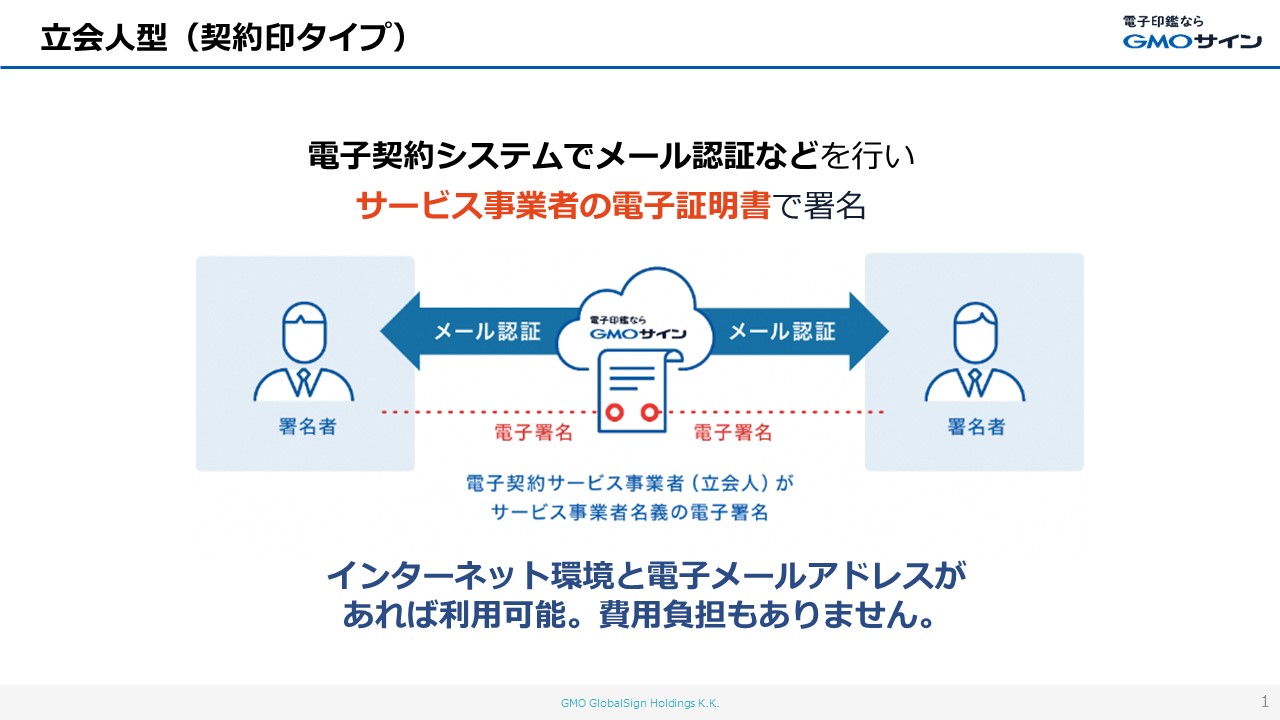 GMOサイン概要。立会人型(契約印タイプ)。電子契約システムでメール認証などを行いサービス事業者の電子証明書で署名。電子契約サービス事業者(立会人)がサービス事業者名義の電子署名。インターネット環境と電子メールアドレスがあれば利用可能。費用負担もありません。