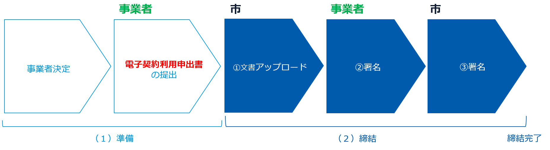 電子契約の流れを図に表したもの。まずは事業者側です。事業者決定、電子契約利用申出書の提出まで。次に市側です。文書アップロード。その次は事業者が署名。最後に市が署名を行ったら締結完了です。